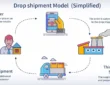 An illustruation showing a simplified dropshiping model