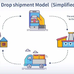 An illustruation showing a simplified dropshiping model