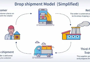 An illustruation showing a simplified dropshiping model